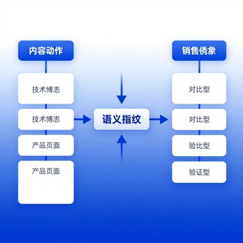 我想了解一下销售团队反馈的AI搜索客户线索，怎么和具体优化动作对应起来