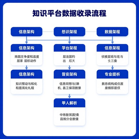 如何让知识类平台主动收录我们整理的行业数据