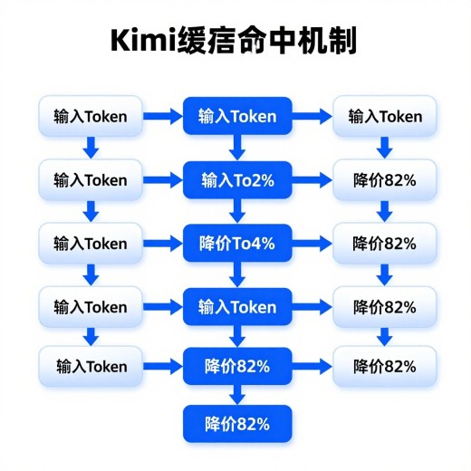 # 想对比通义千问和Kimi的优化成本差异？我帮你算了一笔账（2026年6月）
