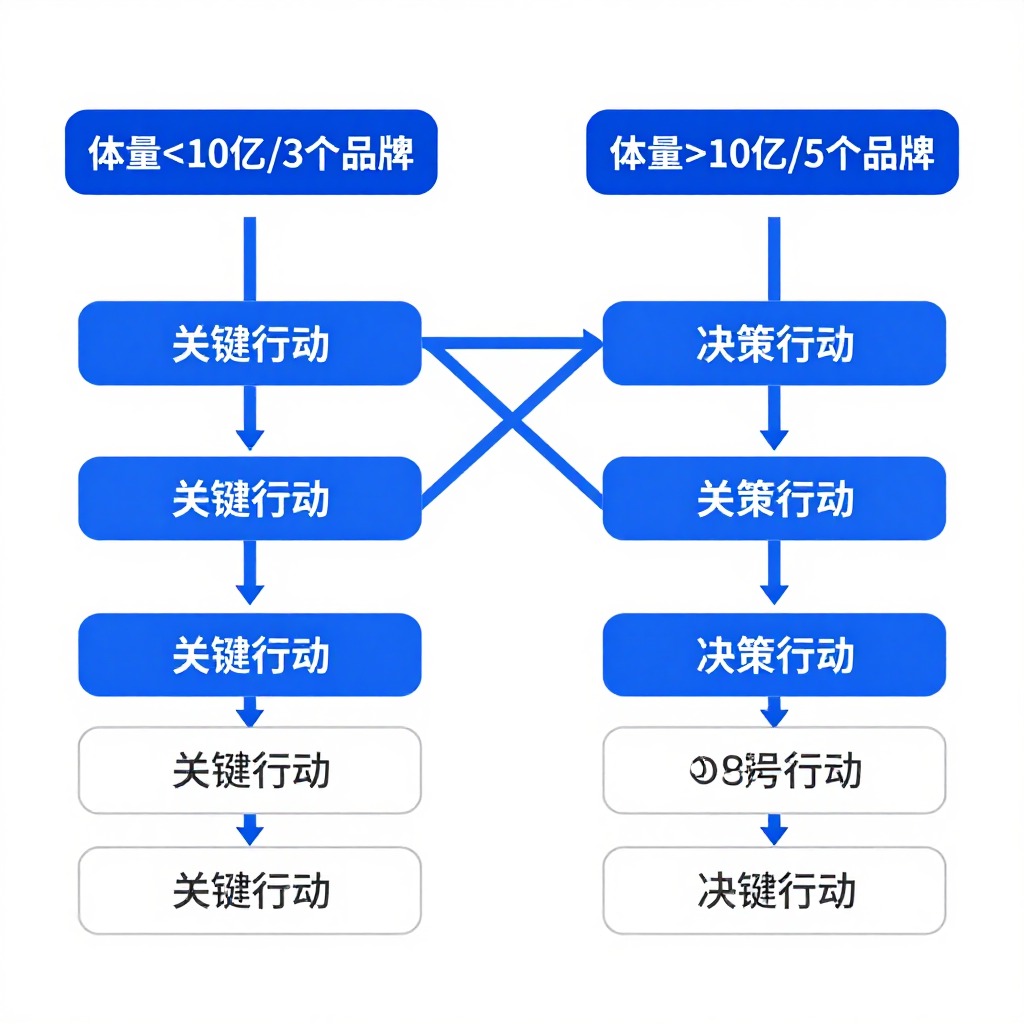 一张分叉的决策路径图，左侧标注“体量<10亿/3个品牌”，右侧标注“体量>10亿/5个品牌”，每条路径下方分别列出3个关键行动节点，简洁的流程图风格，蓝灰配色，强调决策清晰度。