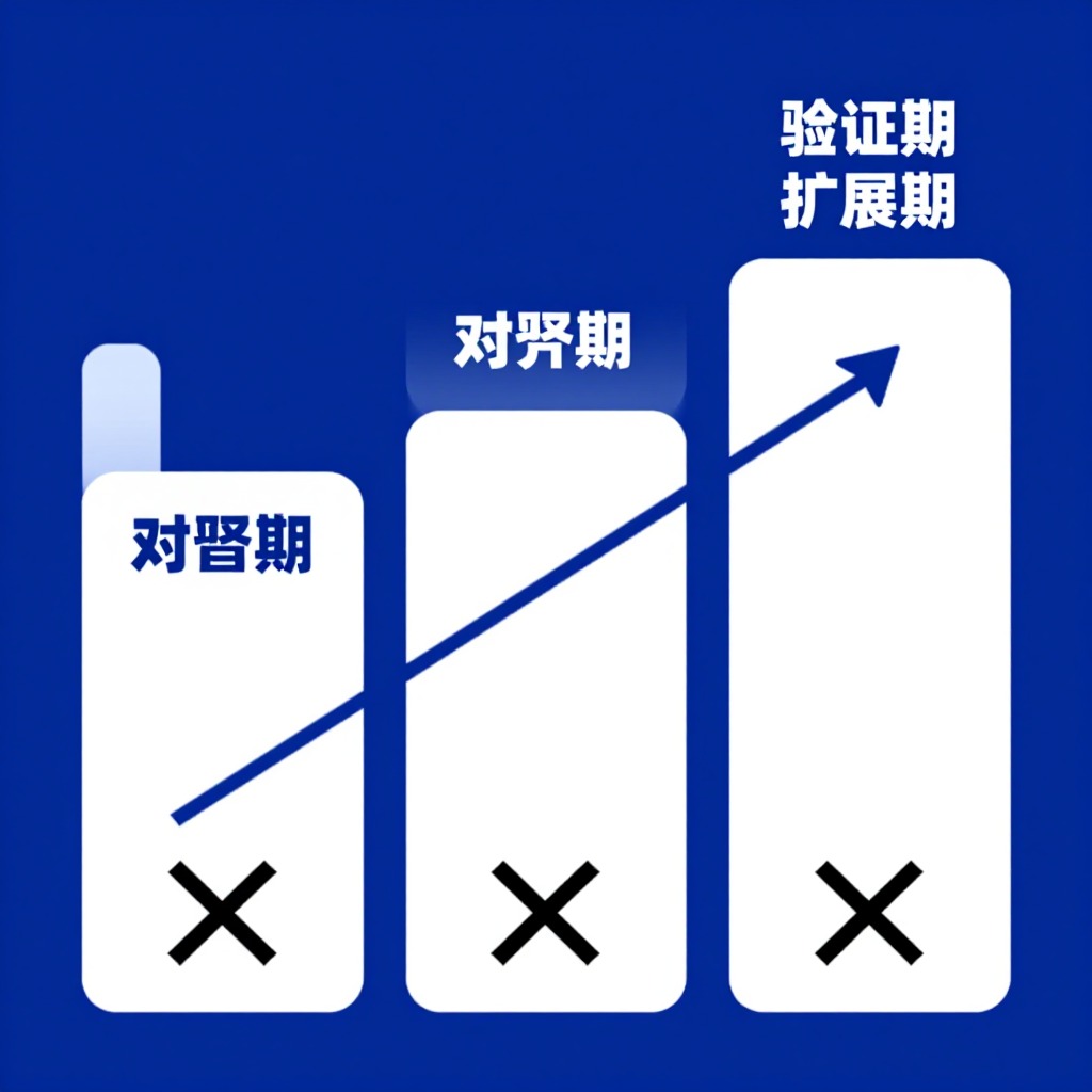 一张清晰的图表，展示一个分为三阶段的上升阶梯模型，分别标注“对齐期”、“验证期”、“扩展期”，每个阶段下方有对应的痛点被划掉，极简主义信息图风格，企业级蓝白配色。