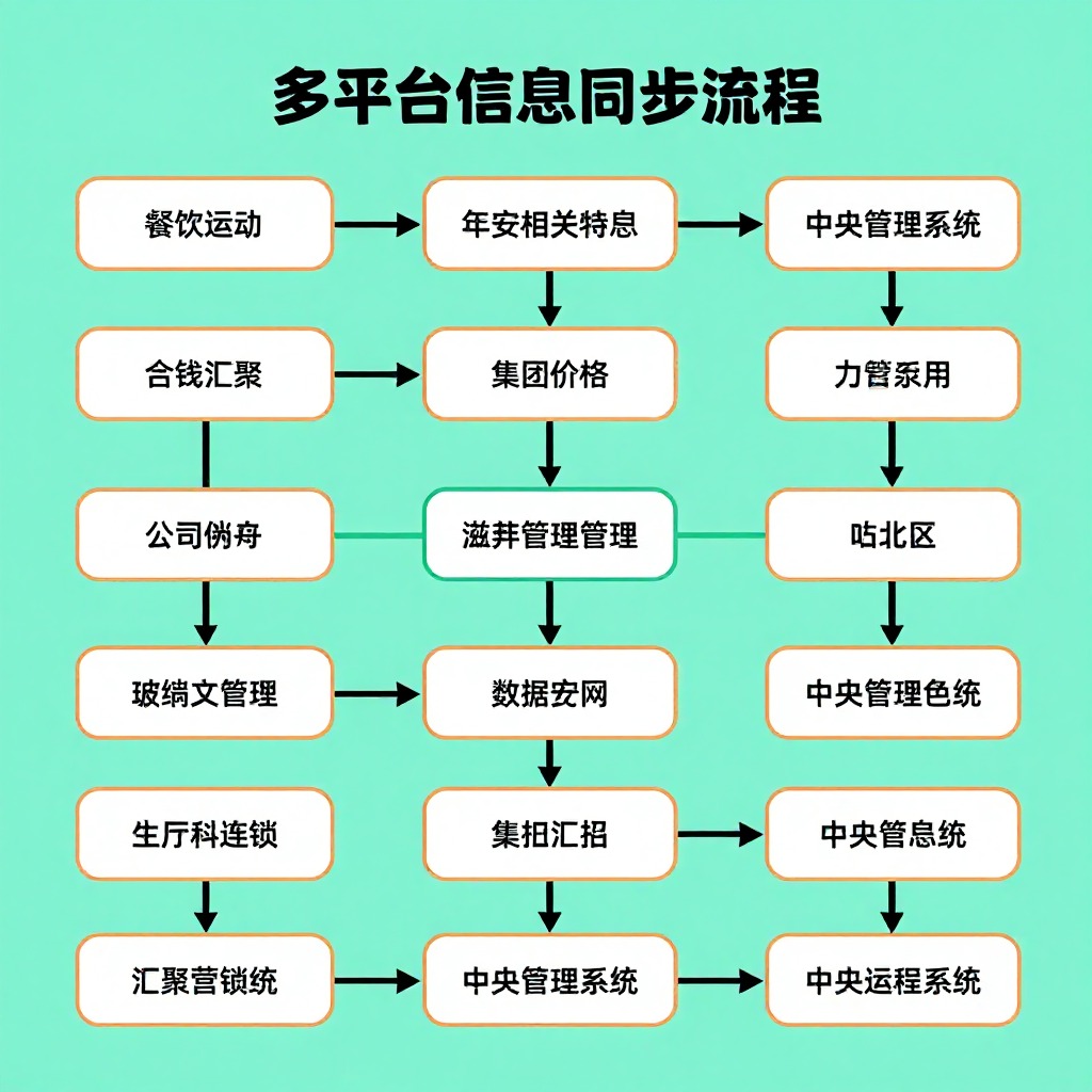 餐饮连锁品牌在豆包搜索里门店信息不准怎么办