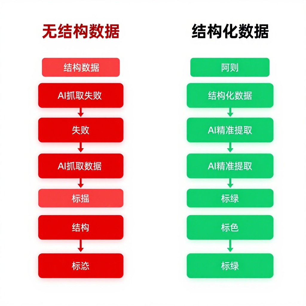 # 有限预算怎样让大模型理解你技术型产品的核心优势（2026年6月）